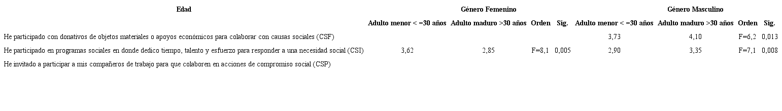 Acciones relacionadas con el compromiso social filantrópico e integral que muestran diferencias significativas, en un comparativo por edad, segmentados por género