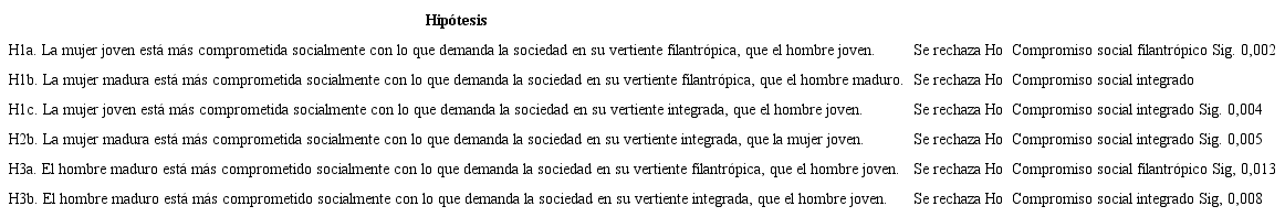 Prueba de hipótesis que fueron rechazadas de acuerdo a su nivel de significancia