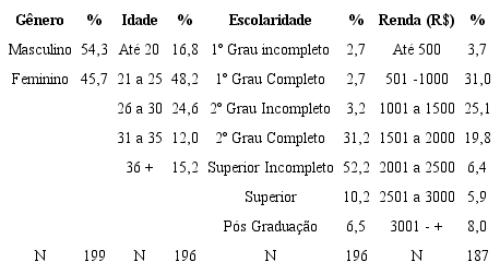 Características dos participantes