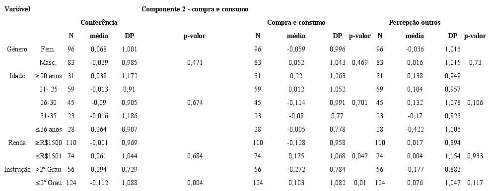 Teste para diferença entre as médias para o componente comportamento