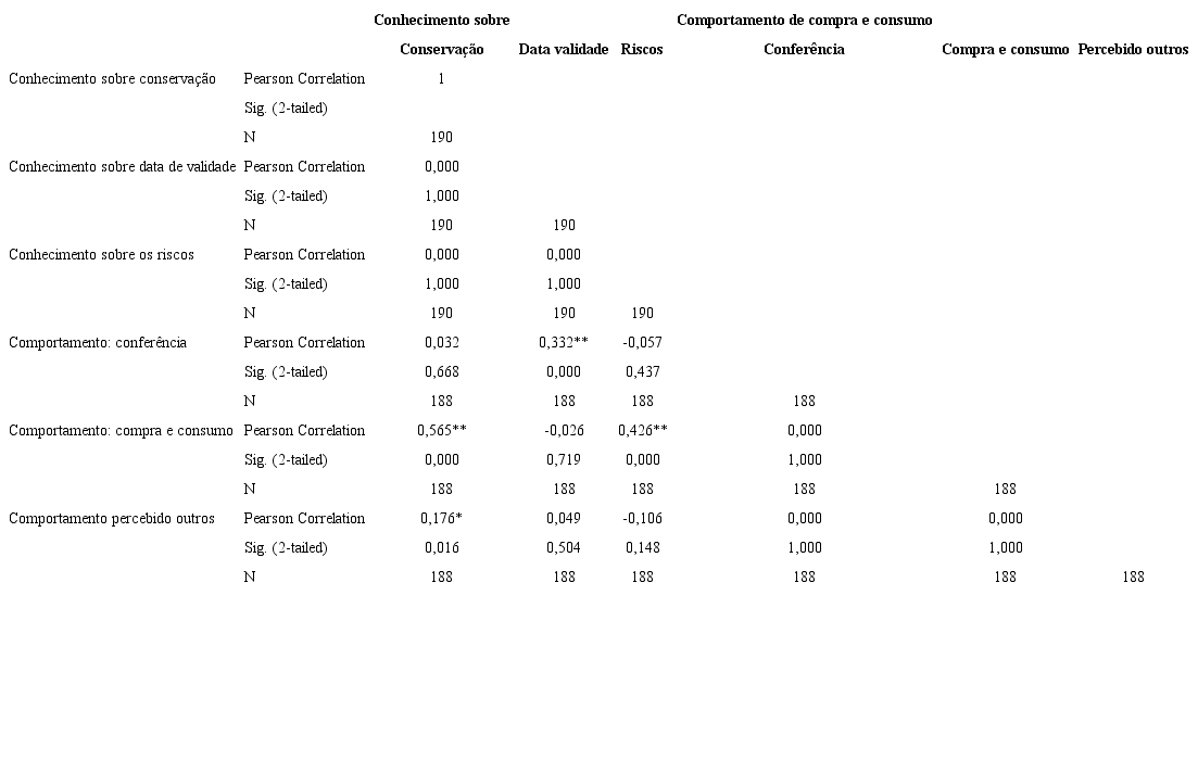 Correlação entre o conhecimento e o comportamento