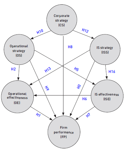 Conceptual model