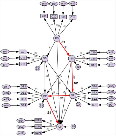 Path model for the prediction of strategic alignment
