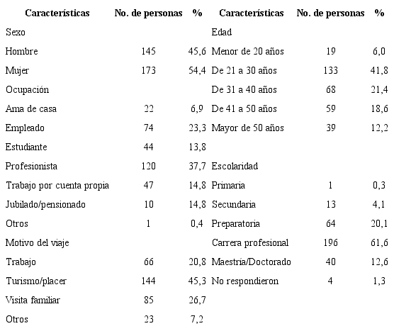 Datos demográficos de los sujetos de estudio n=318