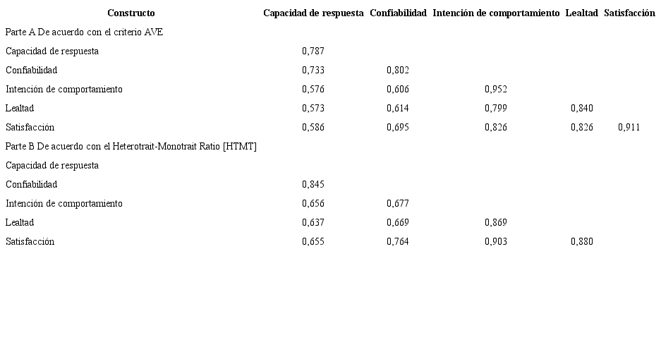 Validez discriminante