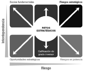 &Iacute;ndice general de los riesgos y oportunidades estrat&eacute;gicas