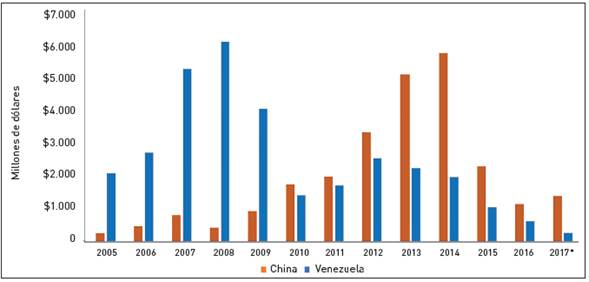 Exportaciones hacia China y Venezuela (2005-2017)