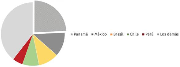 Participaci&oacute;n de los destinos m&aacute;s importantes de la IED de Colombia (2017*)