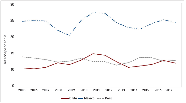 Interdependencia comercial de Colombia con los pa&iacute;ses de la AP (2005-2017)