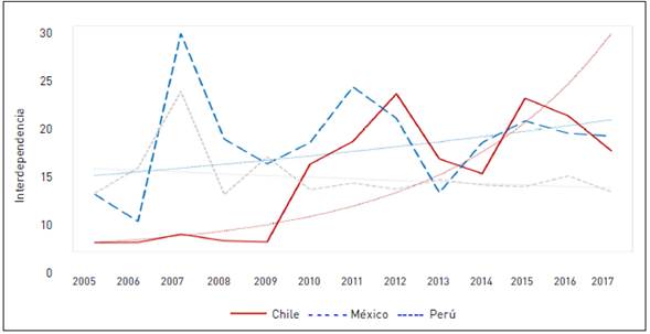Interdependencia en inversiones directas de Colombia con los pa&iacute;ses de la AP (2005-2017)