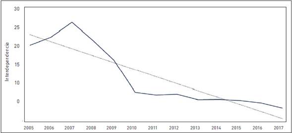 &Iacute;ndice de interdependencia econ&oacute;mica de Colombia y Venezuela, y tendencia (2005-2017)
