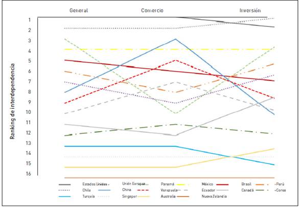 Ranking de interdependencia econ&oacute;mica general, de comercio y de inversiones directas de la econom&iacute;a colombiana