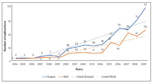 Neuromarketing scientific production