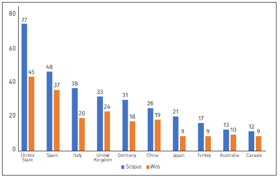 10 Countries with the highest production