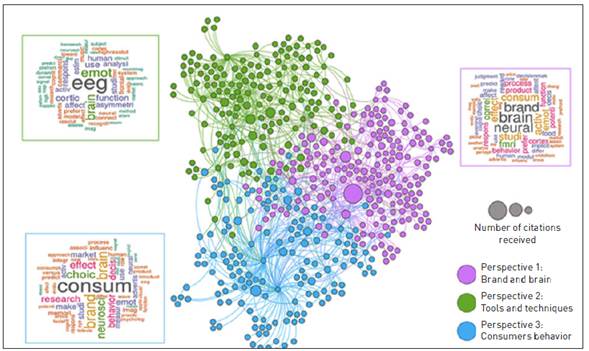 Neuromarketing network