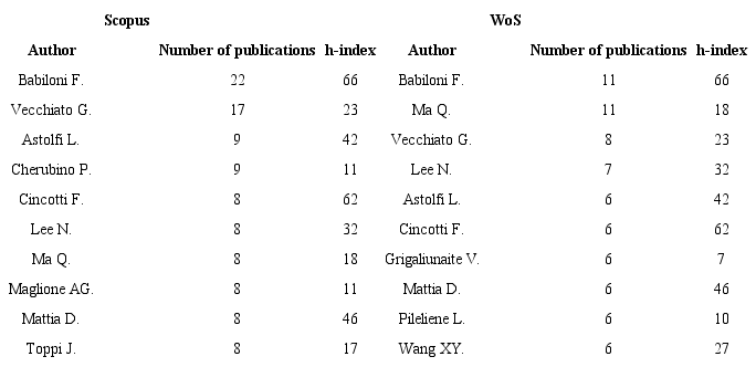 Most relevant authors
