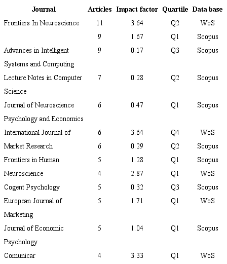 Most important journals