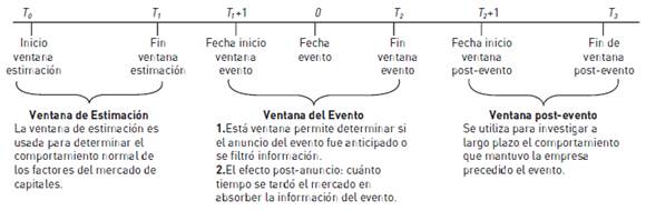 L&iacute;nea de tiempo para un estudio de eventos