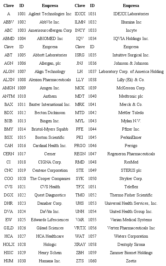 Empresas del sector farmac&eacute;utico pertenecientes al &iacute;ndice S&P 500