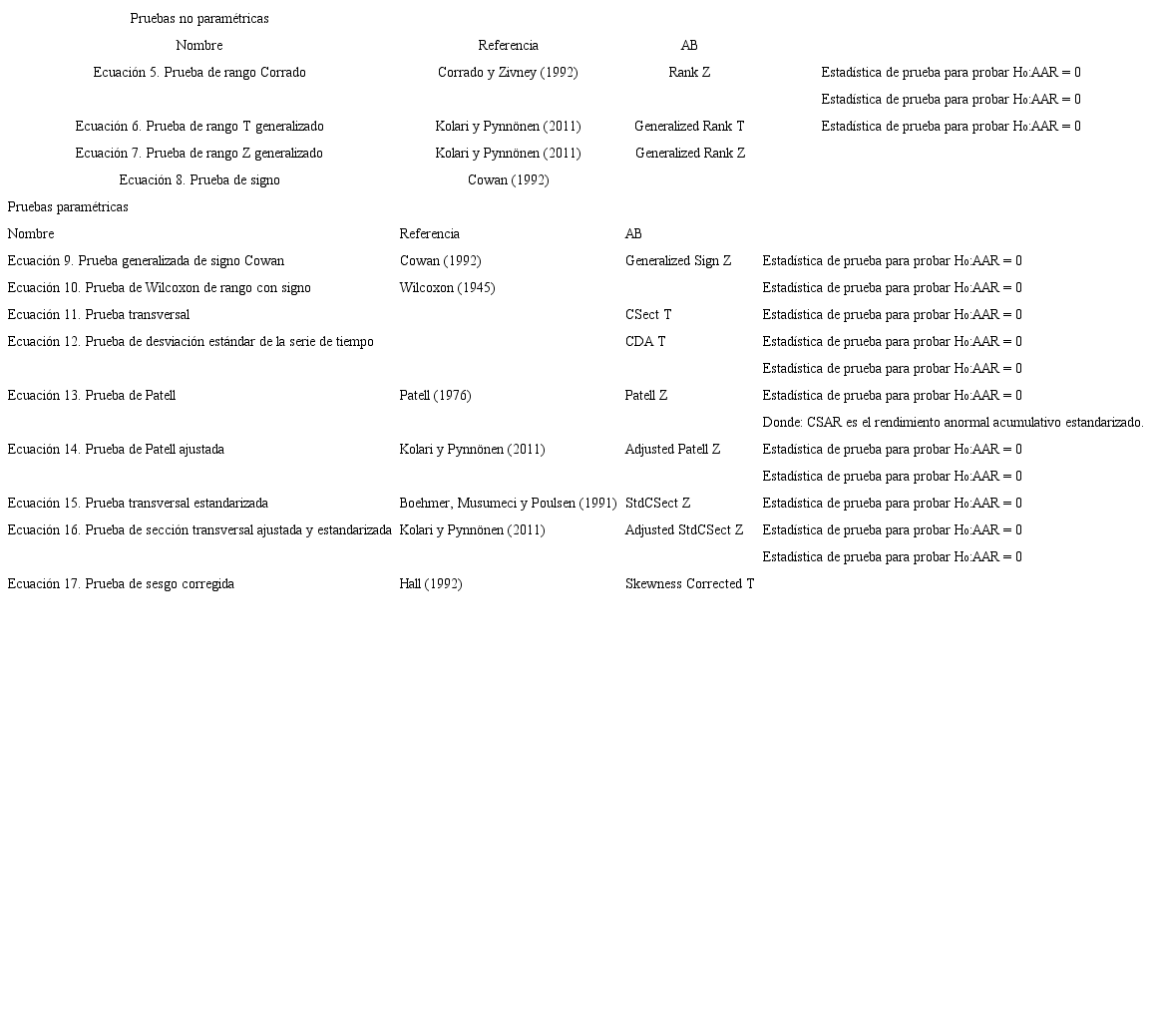 Estad&iacute;sticos pruebas de significancia param&eacute;tricas y no param&eacute;tricas