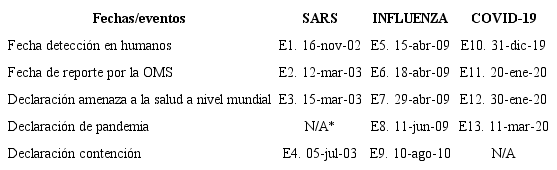 Fechas de los eventos de las crisis sanitarias