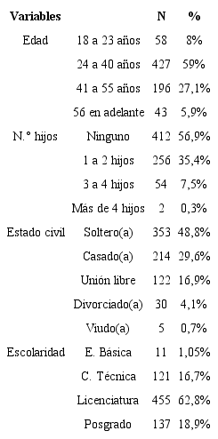 Datos sociodemogr&aacute;ficos de la muestra