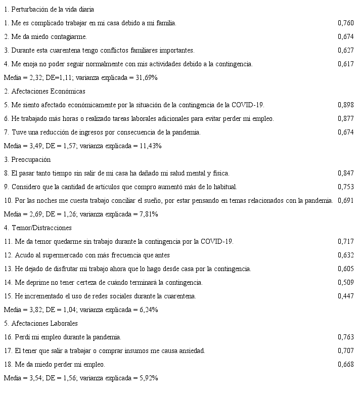 An&aacute;lisis factorial de la escala de afectaciones por COVID-19