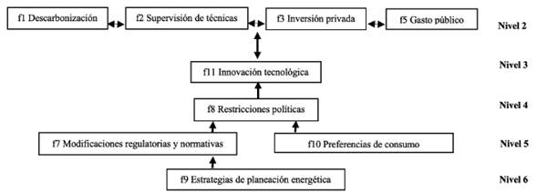 Modelo ISM basado en los factores del mercado energético.