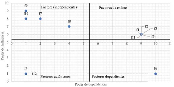 Factores estratificados en poder de influencia / dependencia.