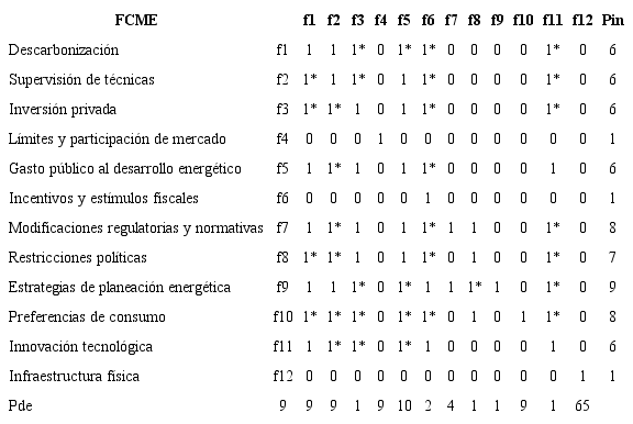 Matriz de transitividad final