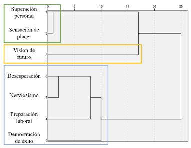 Dendograma de factores analizados