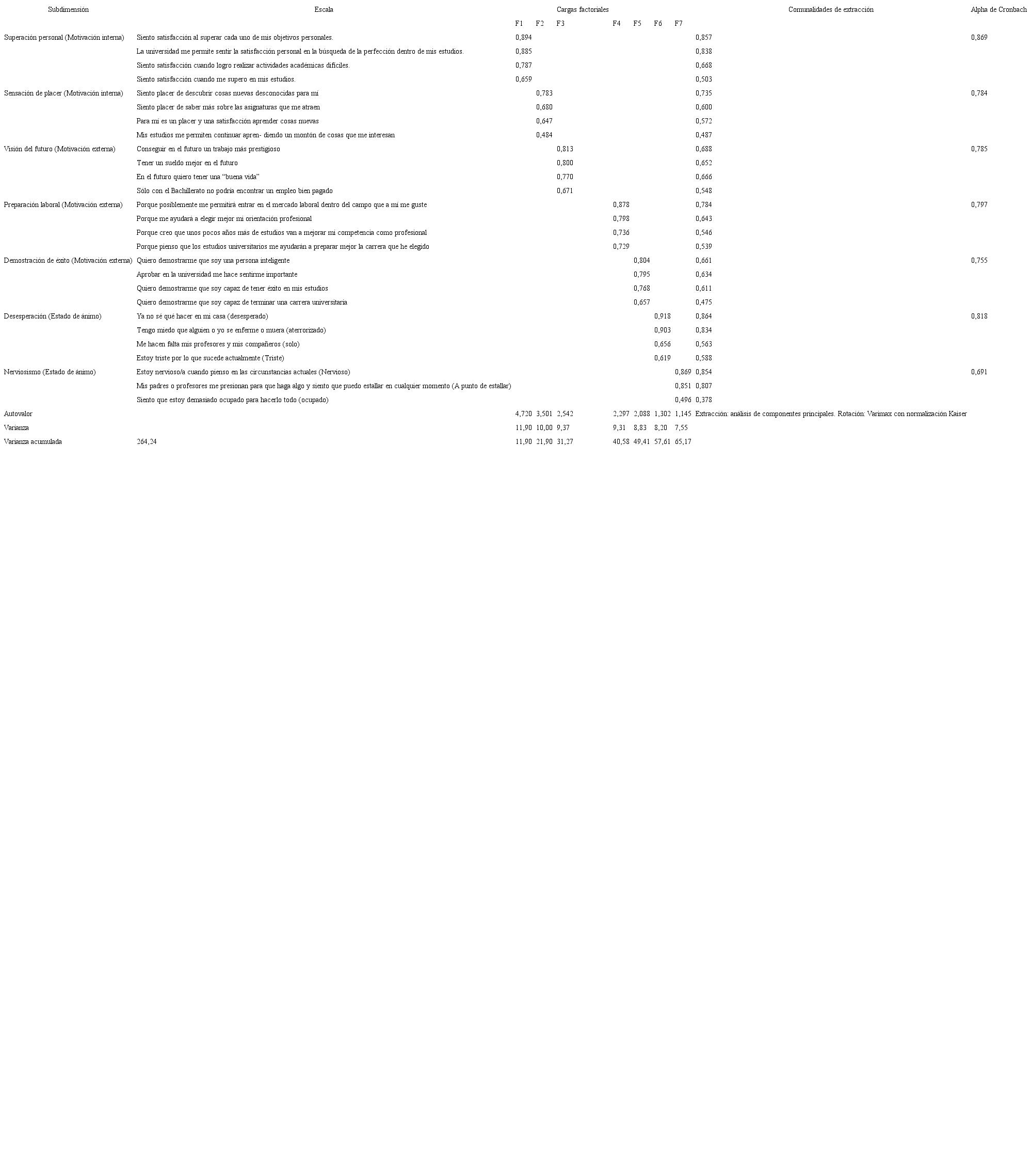 Resultados para la extracci&oacute;n de factores