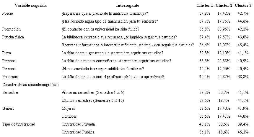 Descriptores de los grupos