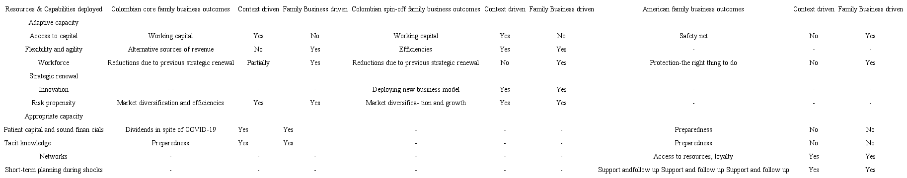 Outcomes and drivers of resilience dimensions’ resources and capabilities