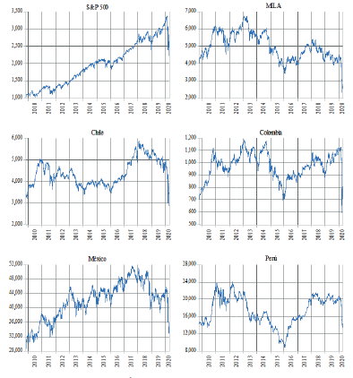 Evolución de los Índices S&P500 y de los Mercados del MILA 