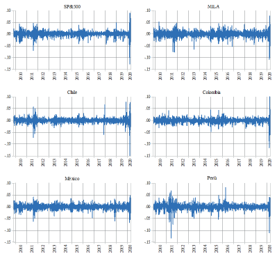 Rendimientos S&P500 y mercados del MILA 