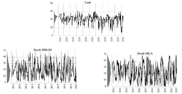 Spillover/conectividad total y contribuciones S&P500-MILA 
