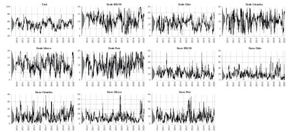 Spillover/conectividad total y contribuciones S&P500-Mercados MILA 