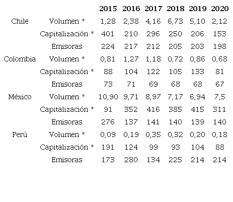 Evolución reciente de cifras relevantes del MILA