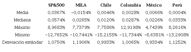 Estadísticas básicas de los rendimientos S&P500 y MILA