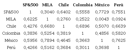 Correlaciones de los rendimientos S&P500 y MILA