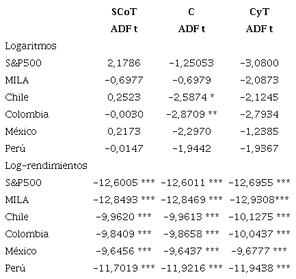Pruebas de Raíz Unitaria Dickey-Fuller Aumentada