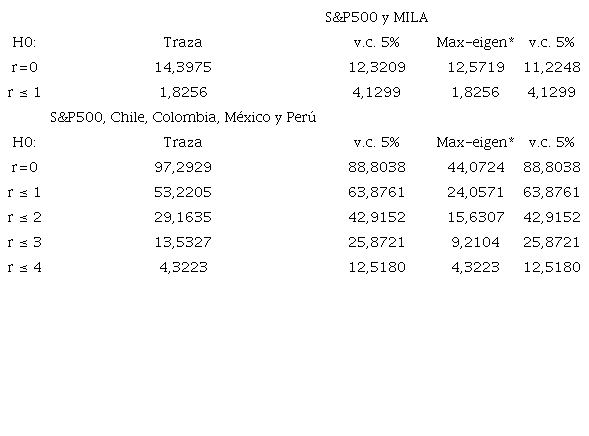 Pruebas de cointegración de Johansen