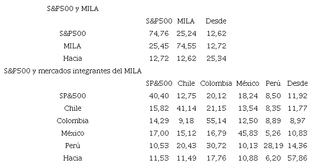 Spillovers (conectividad) de los rendimientos