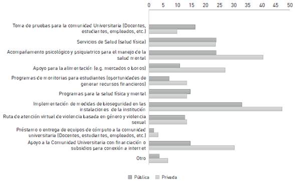 Frecuencias de estrategias implementadas por las universidades colombianas en materia de bienestar universitario. 