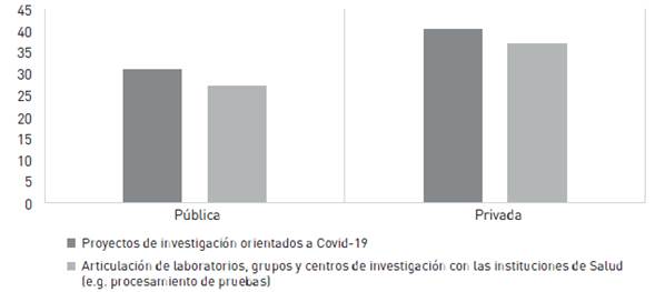 Frecuencias de estrategias implementadas por las universidades colombianas en materia de investigación. 