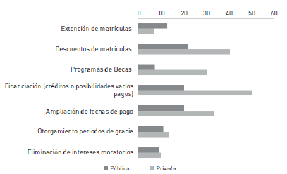 Frecuencias de estrategias implementadas por las universidades colombianas en materia de gestión administrativa. 