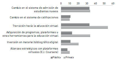 Frecuencias de estrategias implementadas por las universidades colombianas en materia de gestión académica. 