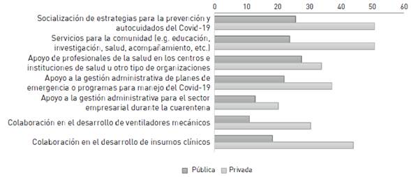 Frecuencias de estrategias implementadas por las universidades colombianas en materia de extensión. 