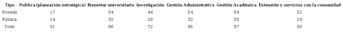 Descriptivos de las categorías de análisis